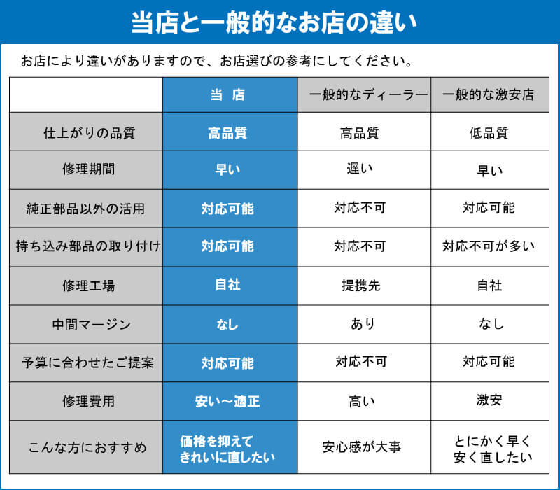 当店と他店との違い